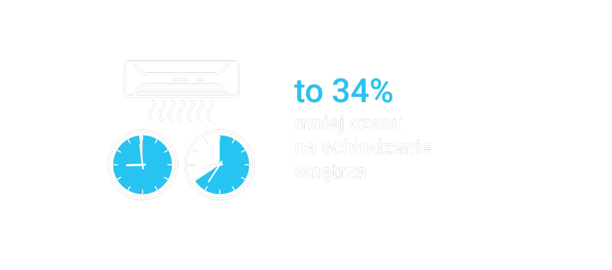 34% mniej czasu na schłodzenie wnętrza