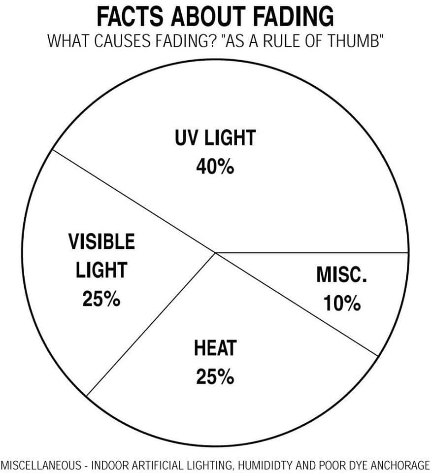 wykres kołowy promieniowania UV